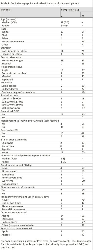 Table 1: Sociodemographics and behavioral risks of study completers