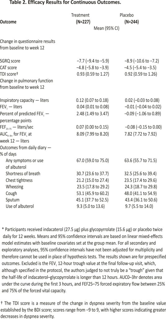 Table 2. Efficacy Results for Continuous Outcomes