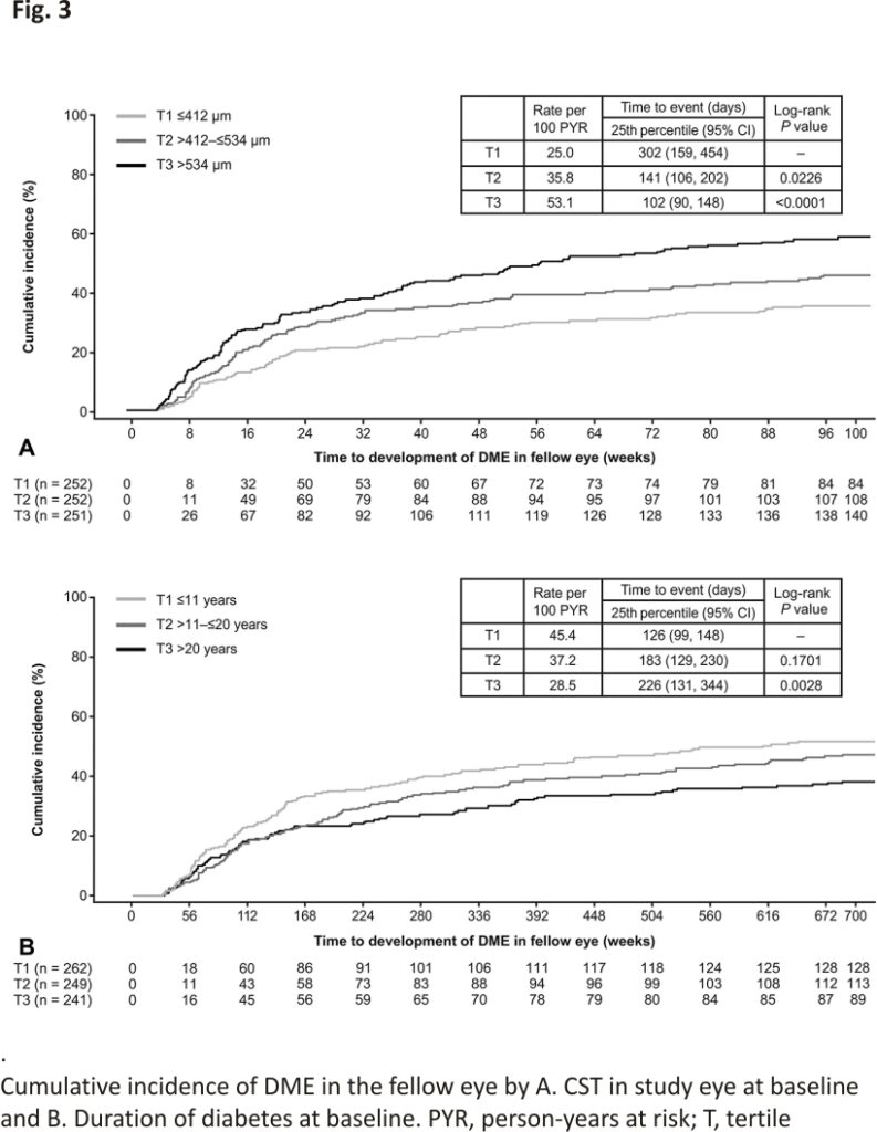 Cumulative incidence of DME in the fellow eye by A. CST in study eye at baseline and B