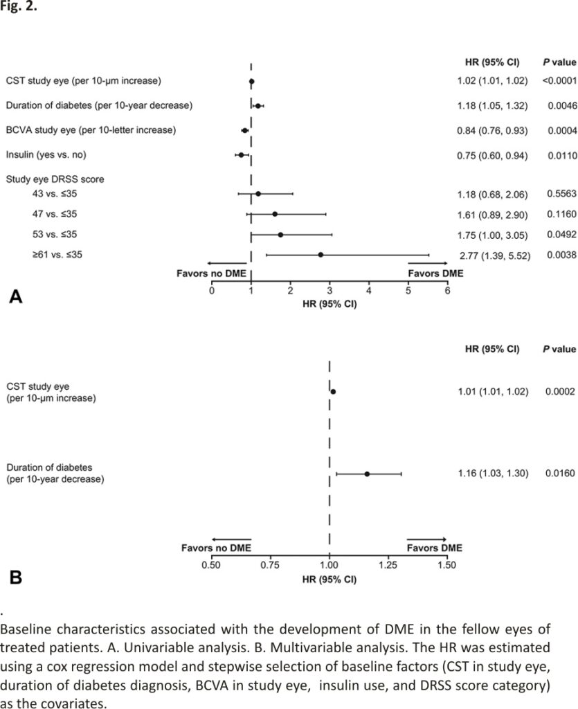 Baseline characteristics associated with the development of DME in the fellow eyes of treated patients.