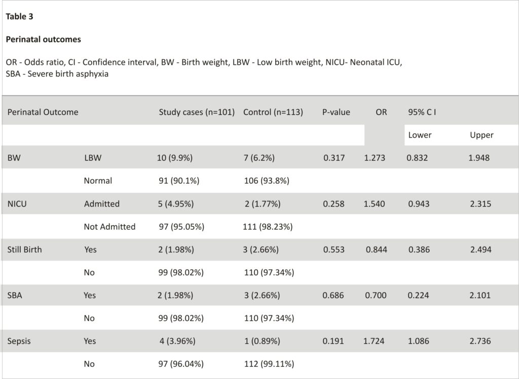 Table 3: Perinatal outcomes OR - Odds ratio, CI - Confidence interval, BW - Birth weight, LBW - Low birth weight, NICU- Neonatal ICU, SBA - Severe birth asphyxia