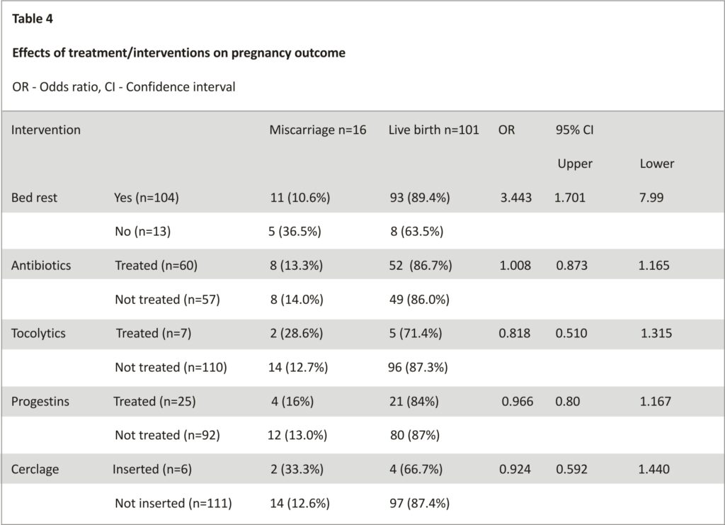 Table 4: Effects of treatment/interventions on pregnancy outcome OR - Odds ratio, CI - Confidence interval