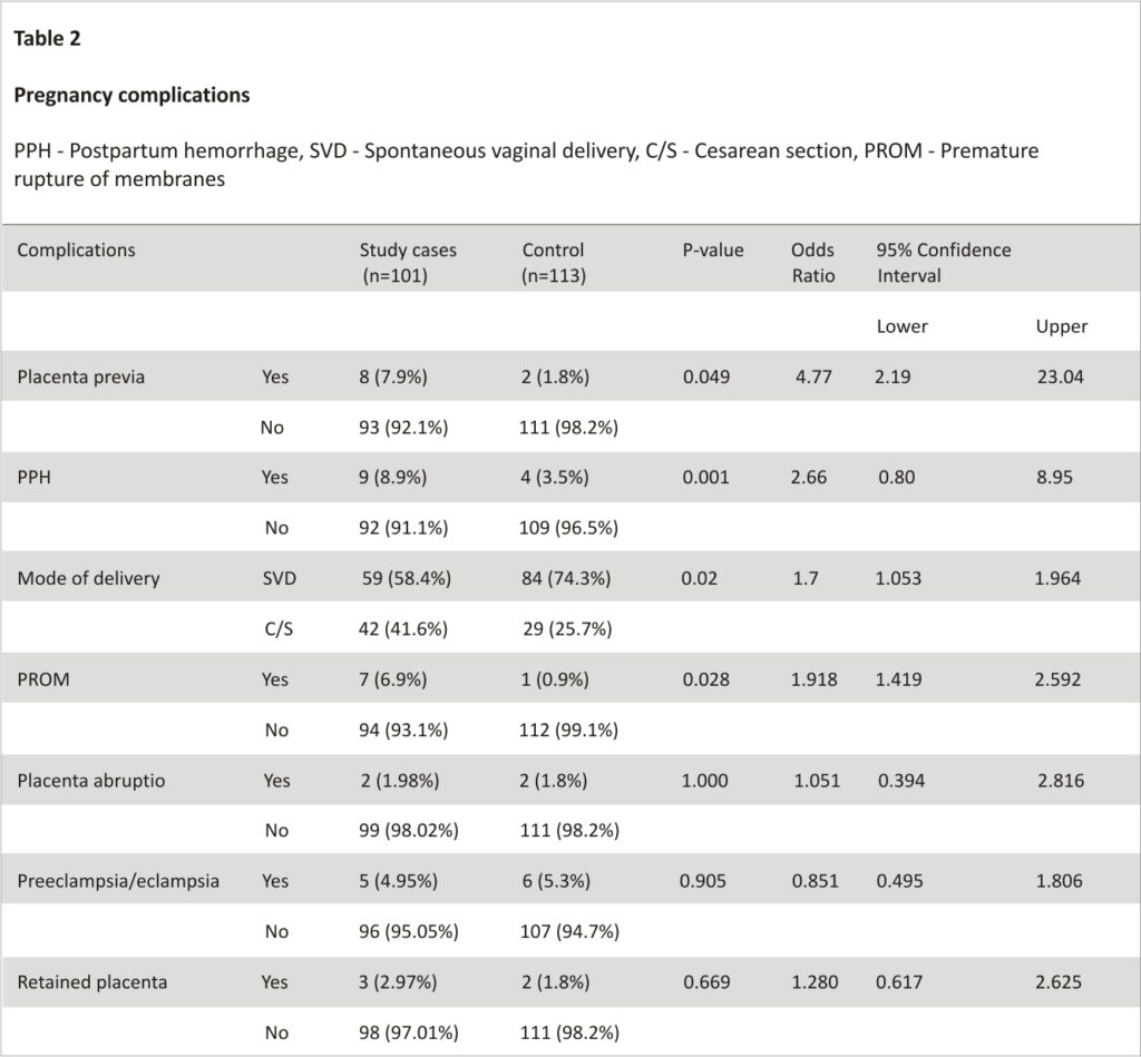 Table 2: PPH - Postpartum hemorrhage, SVD - Spontaneous vaginal delivery, C/S - Cesarean section, PROM - Premature rupture of membranes