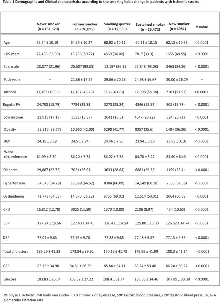 Table 1 Demographic and Clinical characteristics according to the smoking habit change in patients with ischemic stroke.