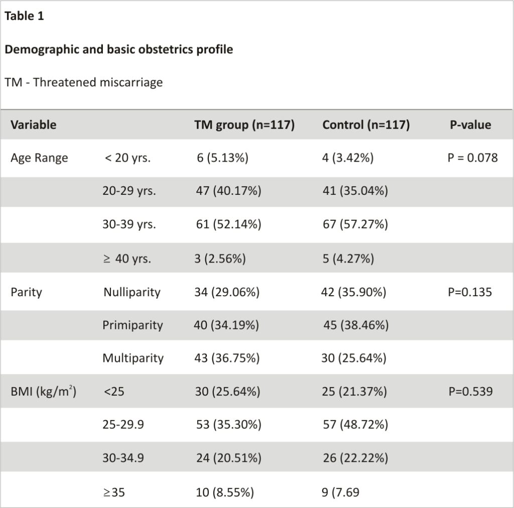 Table 1: Demographic and basic obstetrics profile (TM - Threatened miscarriage)