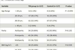 Table 1: Demographic and basic obstetrics profile (TM - Threatened miscarriage)