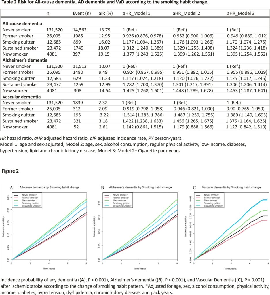 Table 2 Risk for All-cause dementia, AD dementia and VaD according to the smoking habit change