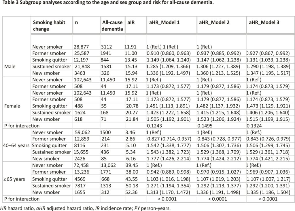 Table 3 Subgroup analyses according to the age and sex group and risk for all-cause dementia.