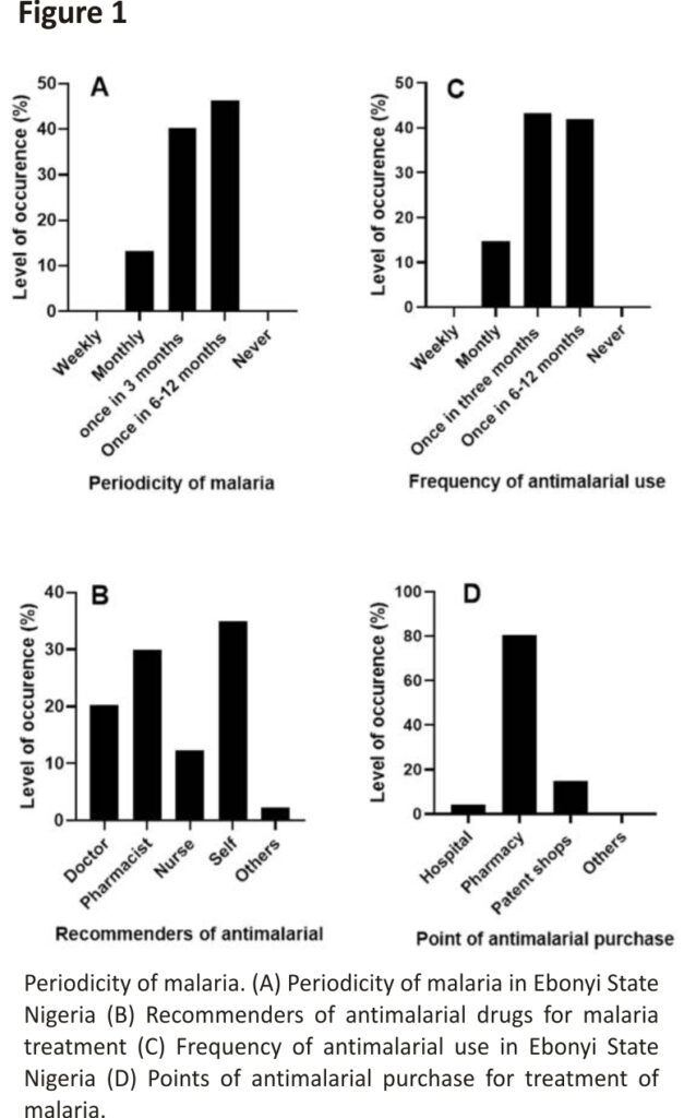 Periodicity of malaria. (A) Periodicity of malaria in Ebonyi State Nigeria (B) Recommenders of antimalarial drugs for malaria treatment (C) Frequency of antimalarial use in Ebonyi State Nigeria (D) Points of antimalarial purchase for treatment of malaria.