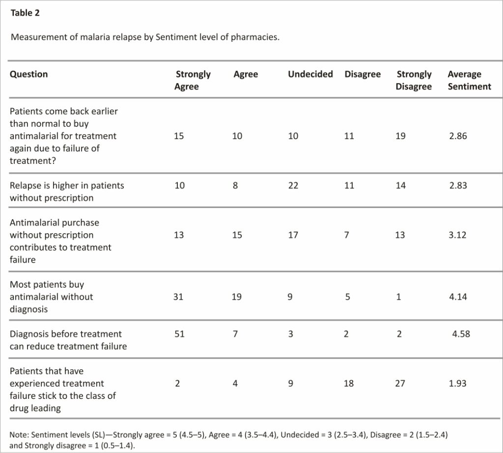 Table 2 Measurement of malaria relapse by Sentiment level of pharmacies.