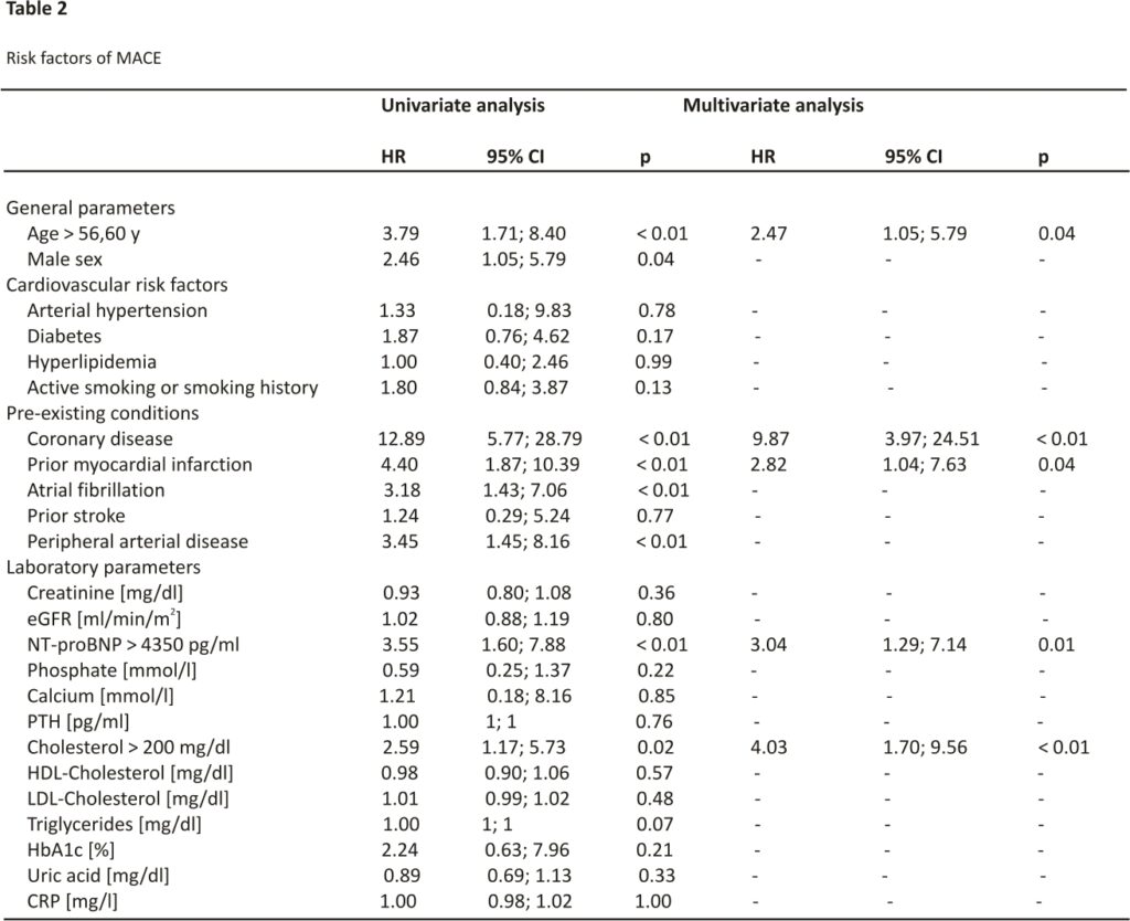 Table 2 Risk factors of MACE