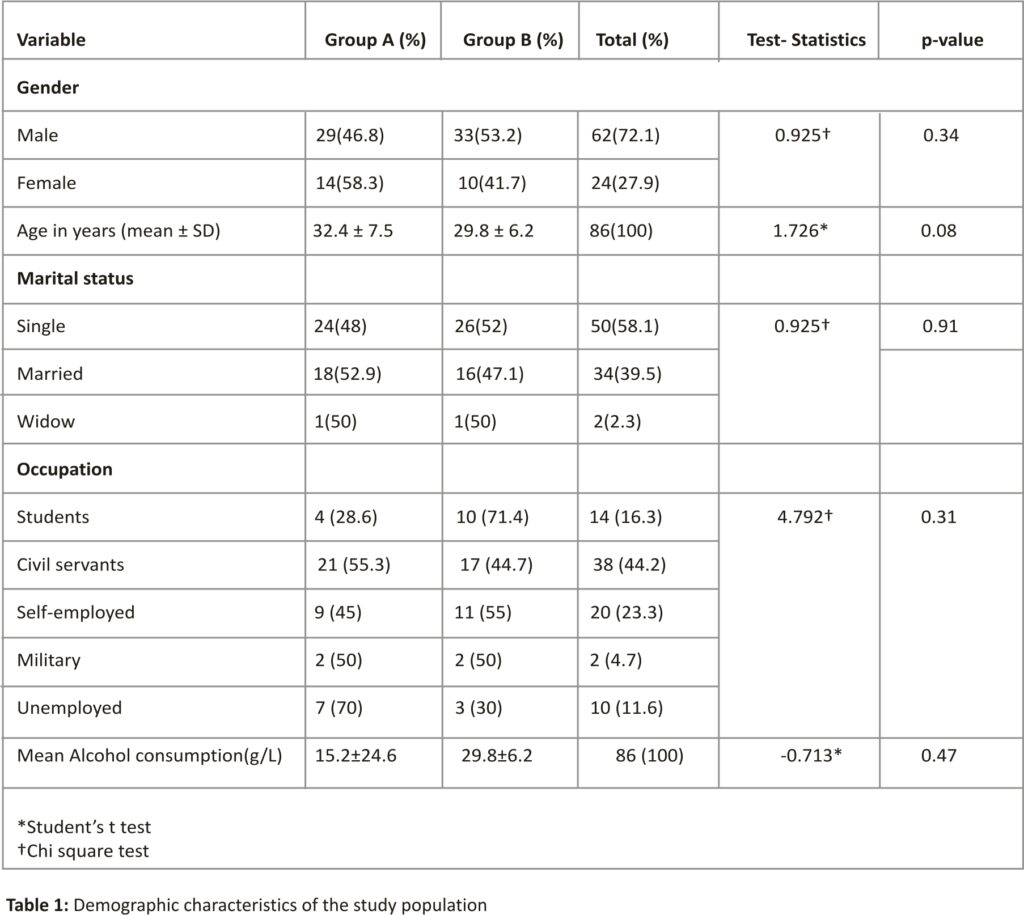 Table 1: Demographic characteristics of the study population