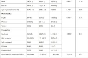 Table 1: Demographic characteristics of the study population