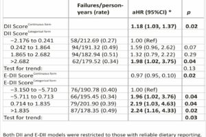Table 2. Association between diet inflammatory index and subsequent MS conversion and relapse hazard, AusLong Study, 2003–present.