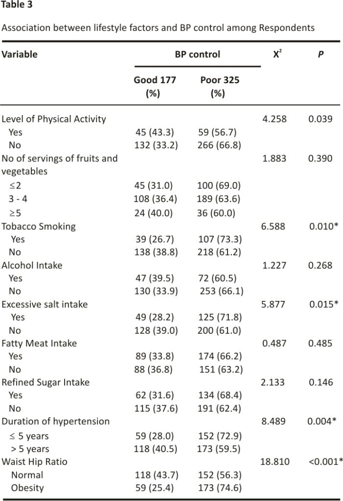 Table 3 - Association between lifestyle factors and BP control