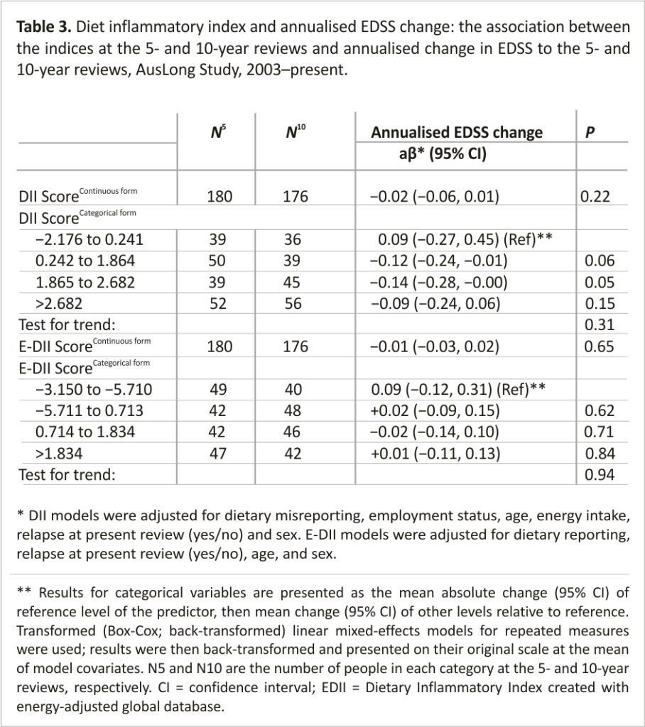 Table 3. Diet inflammatory index and annualised EDSS change: the association between the indices at the 5- and 10-year reviews and annualised change in EDSS to the 5- and 10-year reviews, AusLong Study, 2003–present.