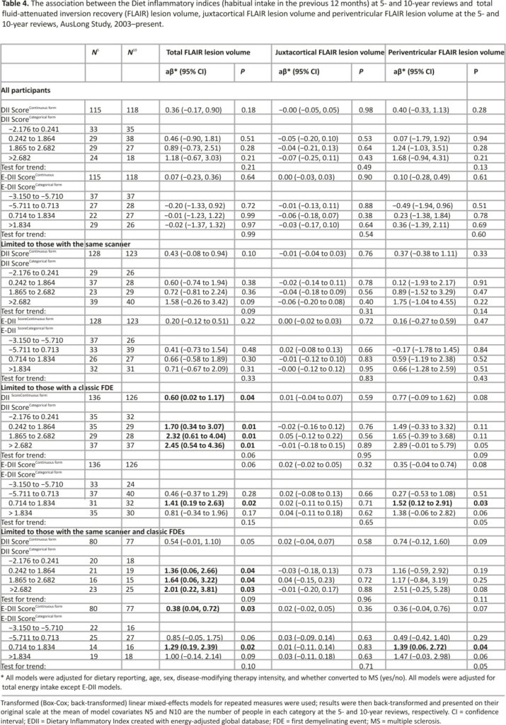 Table 4. The association between the Diet inflammatory indices (habitual intake in the previous 12 months) at 5- and 10-year reviews and total fluid-attenuated inversion recovery (FLAIR) lesion volume, juxtacortical FLAIR lesion volume and periventricular FLAIR lesion volume at the 5- and 10-year reviews, AusLong Study, 2003–present.