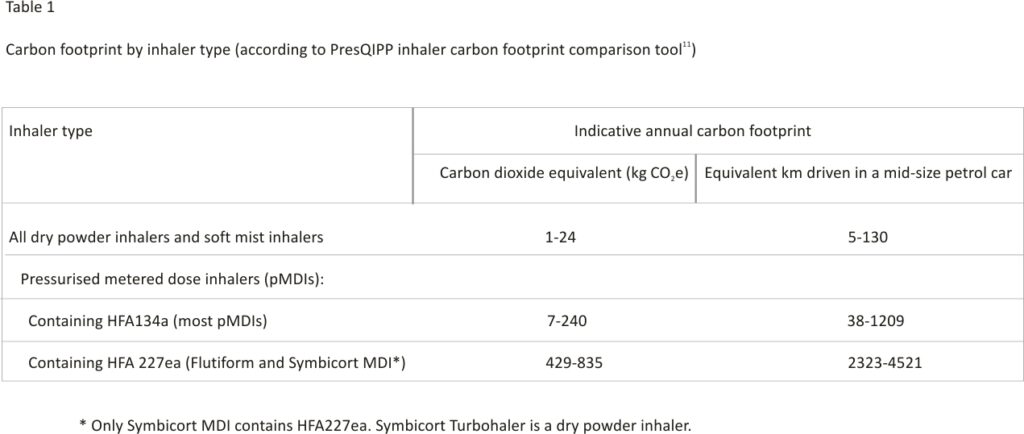 Carbon footprint by inhaler type (according to PresQIPP inhaler carbon footprint comparison tool)