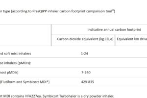 Carbon footprint by inhaler type (according to PresQIPP inhaler carbon footprint comparison tool