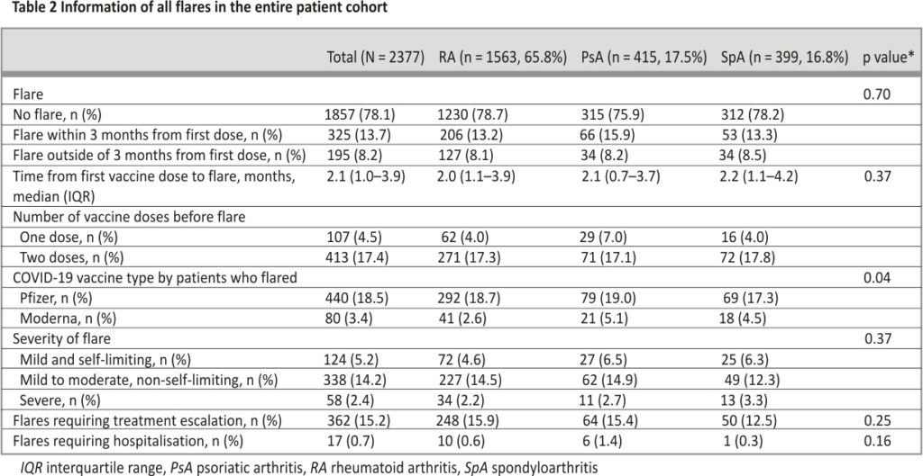 Table 2 Information of all flares in the entire patient cohort