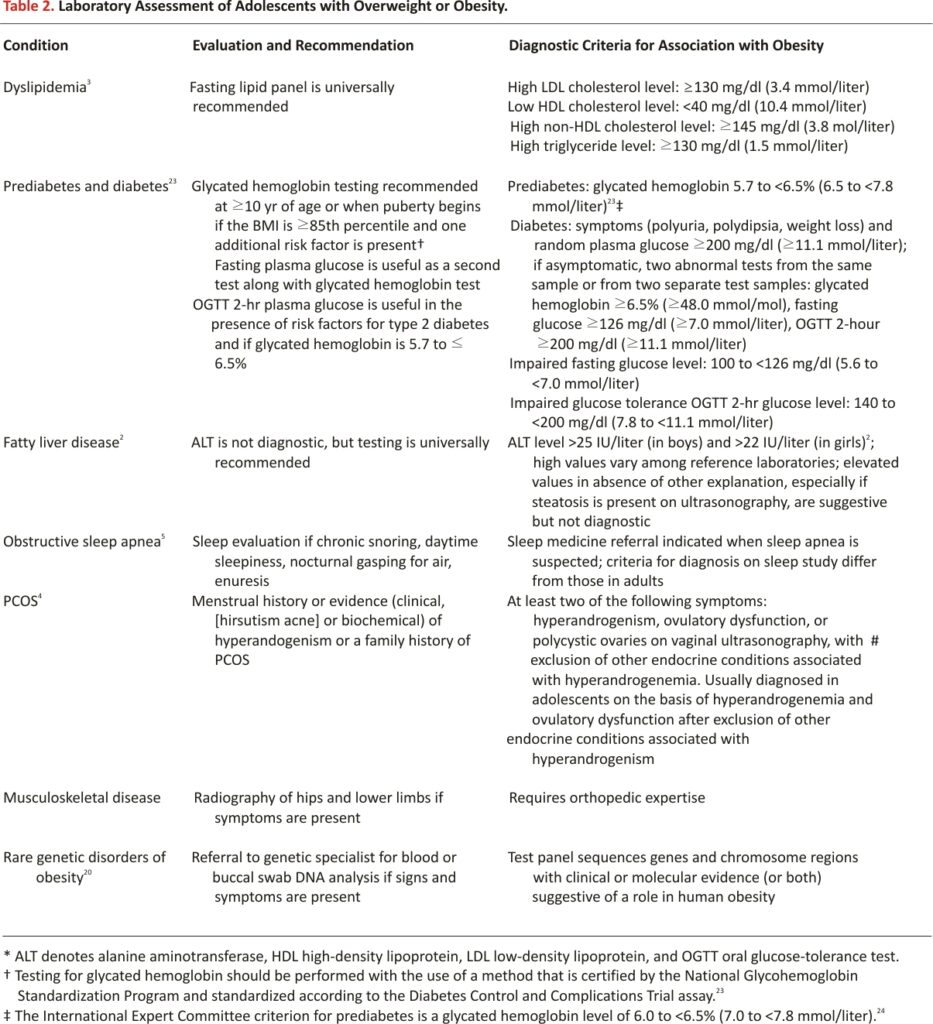 Table 2. Laboratory Assessment of Adolescents with Overweight or Obesity