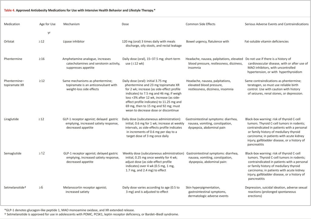 Table 4. Approved Antiobesity Medications for Use with Intensive Health Behavior and Lifestyle Therapy.