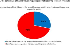 Predictors of Revascularization in Patients with Unstable Angina