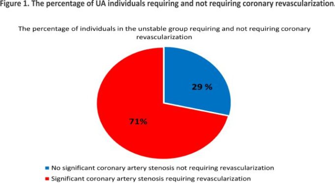 Predictors of Revascularization in Patients with Unstable Angina