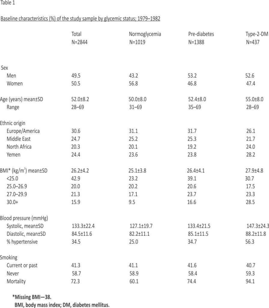 glycemic status; 1979–1982