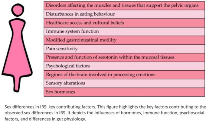 Irritable Bowel Syndrome: A Hallmark of Psychological Distress In Women?