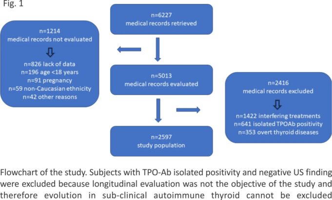 Women-specific reference ranges for serum TSH in Liguria: the impact of age and year of collection in a single-center cross-sectional study