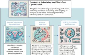 Artificial intelligence in in-vitro fertilization (IVF): A new era of precision and personalization in fertility treatments
