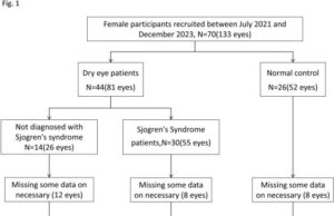 The relation between corneal optical quality and clinical ocular surface manifestations in Chinese females with Sjogren’s syndrome dry eye