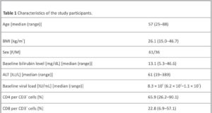Persistence of hepatitis C virus in peripheral blood mononuclear cells of patients who achieved sustained virological response following treatment with direct-acting antivirals is associated with a distinct pre-existing immune exhaustion status