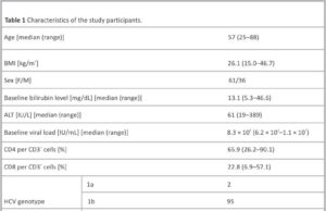 Persistence of hepatitis C virus in peripheral blood mononuclear cells of patients who achieved sustained virological response following treatment with direct-acting antivirals is associated with a distinct pre-existing immune exhaustion status
