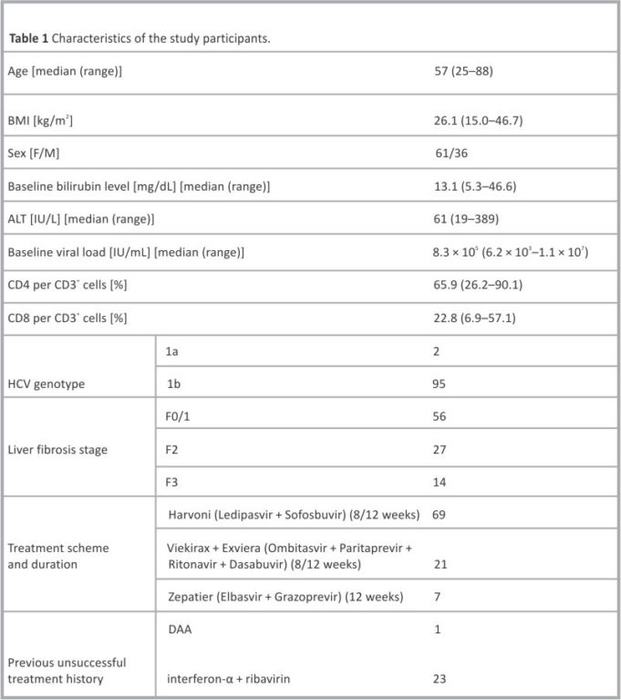 Persistence of hepatitis C virus in peripheral blood mononuclear cells of patients who achieved sustained virological response following treatment with direct-acting antivirals is associated with a distinct pre-existing immune exhaustion status