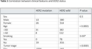 CT texture features of lung adenocarcinoma with HER2 mutation
