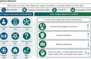 Effectiveness of coronary heart disease peer support interventions: a systematic review and meta-analysis