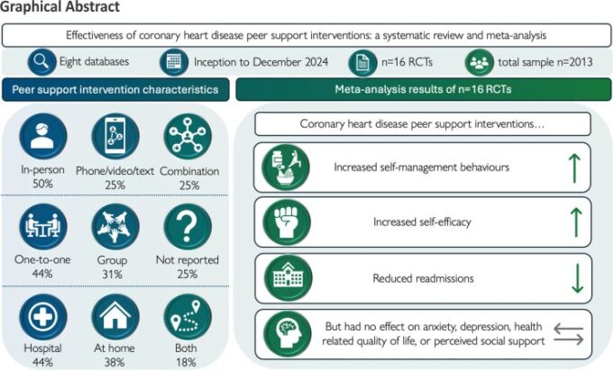 Effectiveness of coronary heart disease peer support interventions: a systematic review and meta-analysis