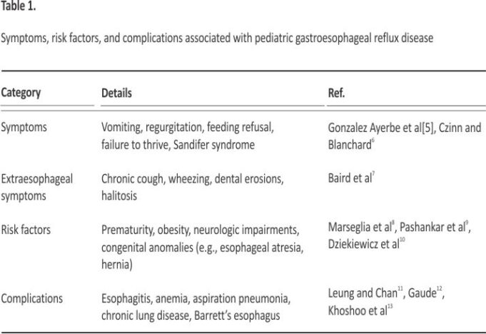 Childhood gastroesophageal reflux disease: A comprehensive review of disease, diagnosis, and therapeutic management