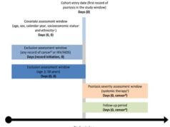 Psoriasis and risk of 26 cancers: pooled population-based cohort studies from Denmark, England, Israel and Taiwan