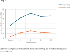 Effect of medical and surgical therapy on intraocular pressure fluctuations among glaucoma patients in the University of Ilorin Teaching Hospital: A comparative clinical study