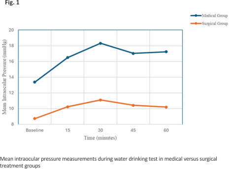 Effect of medical and surgical therapy on intraocular pressure fluctuations among glaucoma patients in the University of Ilorin Teaching Hospital: A comparative clinical study