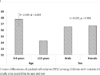 Hospital-based survey of malaria and anemia among children 6–10 years and pregnant women in Nkanu West Local Government Area, Enugu State, Nigeria
