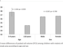 Hospital-based survey of malaria and anemia among children 6–10 years and pregnant women in Nkanu West Local Government Area, Enugu State, Nigeria