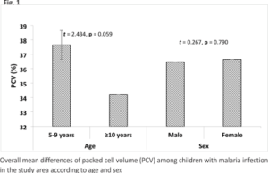 Hospital-based survey of malaria and anemia among children 6–10 years and pregnant women in Nkanu West Local Government Area, Enugu State, Nigeria